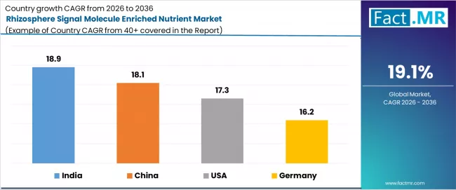 Rhizosphere Signal Molecule Enriched Nutrient Market Cagr Analysis By Country