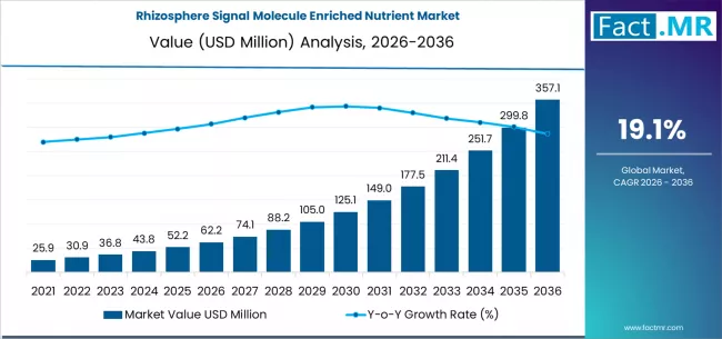 Rhizosphere Signal Molecule Enriched Nutrient Market Market Value Analysis