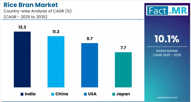 Rice Bran Market By Country