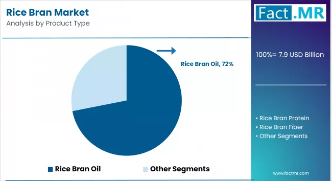 Rice Bran Market By Product Type