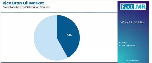 Rice Bran Oil Market Analysis By Distribution Channel