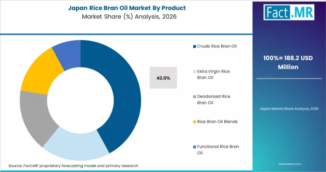 Rice Bran Oil Market Japan Market Share Analysis By Product