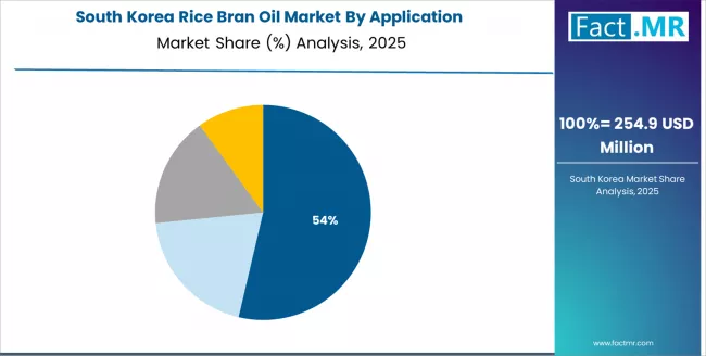 Rice Bran Oil Market South Korea Market Share Analysis By Application