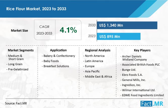 Rice flour market size, share and growth forecast by Fact.MR