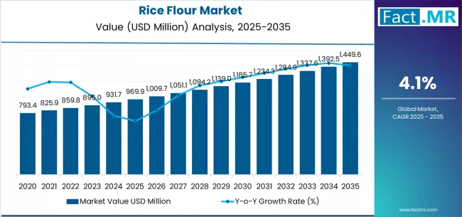 Rice Flour Market Market Value Analysis