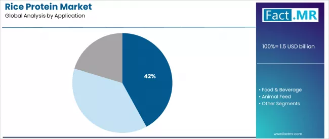 Rice Protein Market Analysis By Application Rice Protein Market Analysis By Application