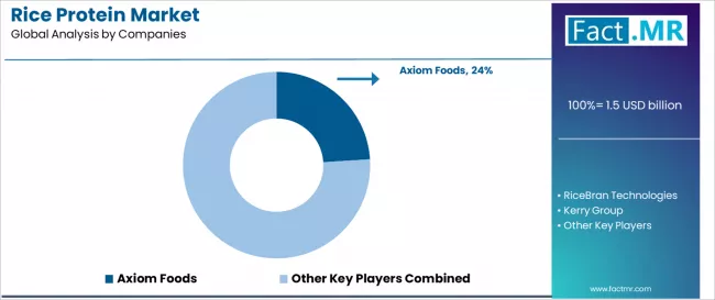 Rice Protein Market Analysis By Company Rice Protein Market Analysis By Company