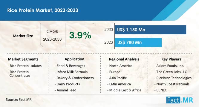 Rice protein market forecast by Fact.MR