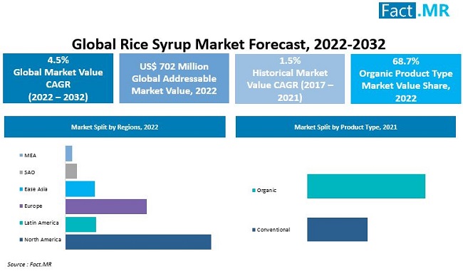Rice syrup market forecast by Fact.MR