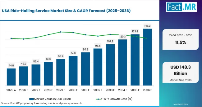 Ride Hailing Service Market Country Value Analysis Ride Hailing Service Market Country Value Analysis