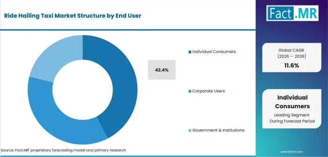 Ride Hailing Taxi Market Analysis By End User