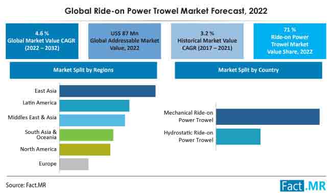 Ride on power trowel market 3 forecast by Fact.MR