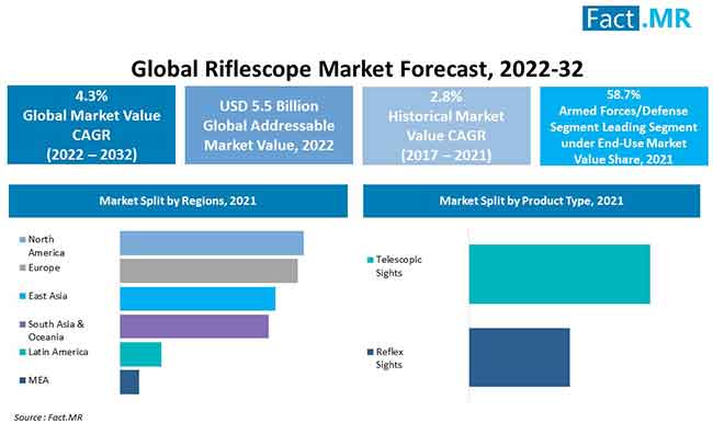 Riflescope market forecast by Fact.MR