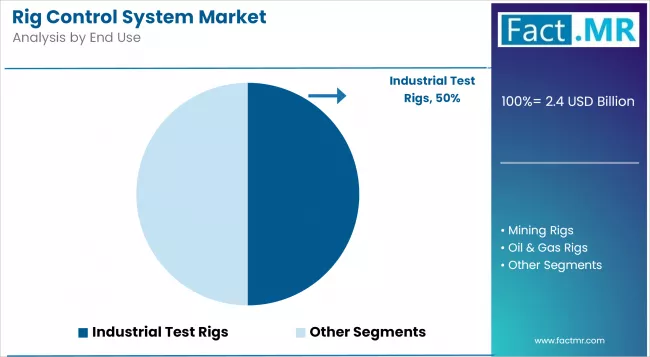 Rig Control System Market Analysis By End Use