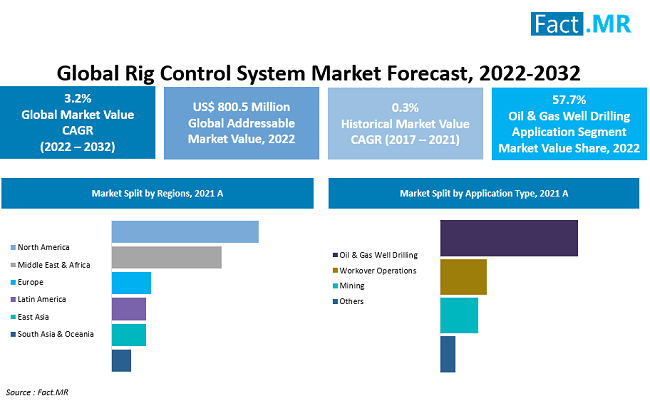 Rig Control System Market forecast analysis by Fact.MR