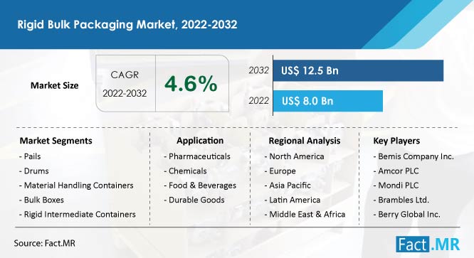 Rigid bulk packaging market forecast by Fact.MR