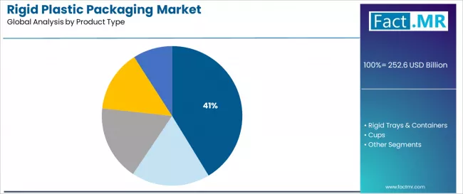 Rigid Plastic Packaging Market Analysis By Product Type