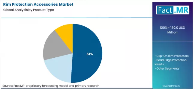Rim Protection Accessories Market Analysis By Product Type Rim Protection Accessories Market Analysis By Product Type