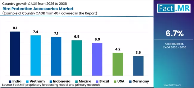 Rim Protection Accessories Market Cagr Analysis By Country Rim Protection Accessories Market Cagr Analysis By Country