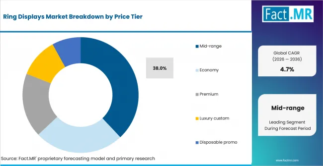 Ring Displays Market Analysis By Price Tier Ring Displays Market Analysis By Price Tier