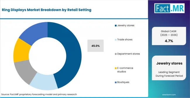 Ring Displays Market Analysis By Retail Setting Ring Displays Market Analysis By Retail Setting