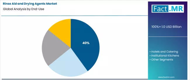 Rinse Aid And Drying Agents Market Analysis By End Use