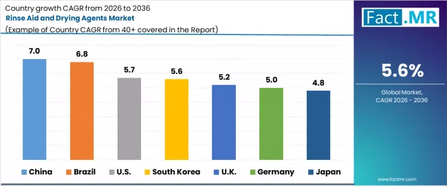 Rinse Aid And Drying Agents Market Cagr Analysis By Country