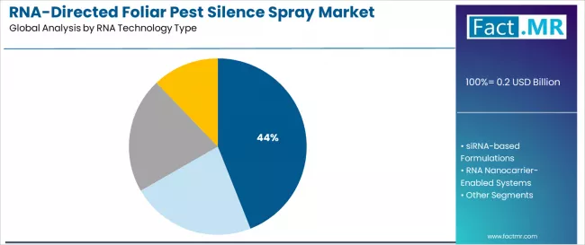 Rna Directed Foliar Pest Silence Spray Market Analysis By Rna Technology Type