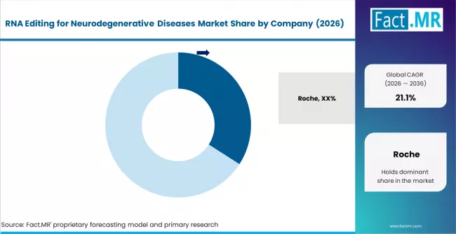 Rna Editing For Neurodegenerative Diseases Market Analysis By Company