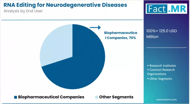 Rna Editing For Neurodegenerative Diseases Market Analysis By End User