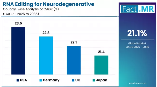 Rna Editing For Neurodegenerative Diseases Market Cagr Analysis By Country
