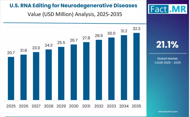 Rna Editing For Neurodegenerative Diseases Market Country Value Analysis