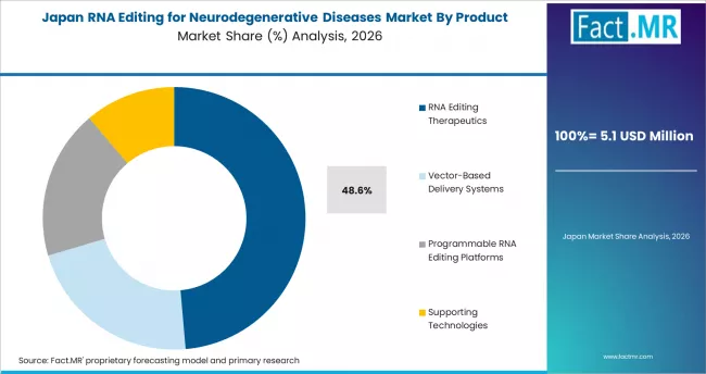 Rna Editing For Neurodegenerative Diseases Market Japan Market Share Analysis By Product