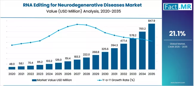 Rna Editing For Neurodegenerative Diseases Market Market Value Analysis
