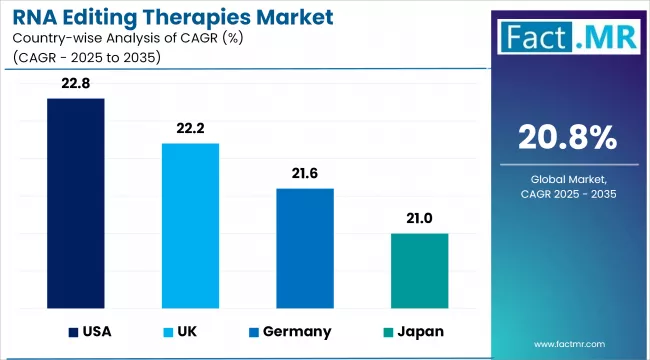 Rna Editing Therapies Market Cagr Analysis By Country