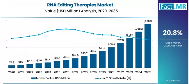 Rna Editing Therapies Market Market Value Analysis