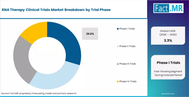 Rna Therapy Clinical Trials Market Analysis By Trial Phase