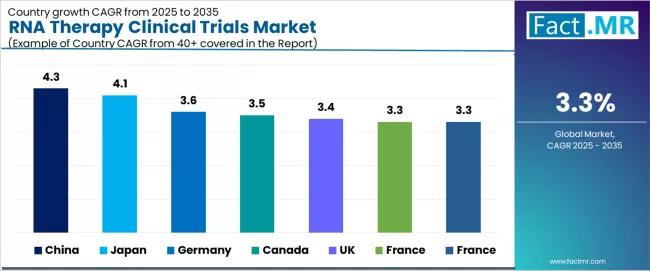 Rna Therapy Clinical Trials Market Cagr Analysis By Country