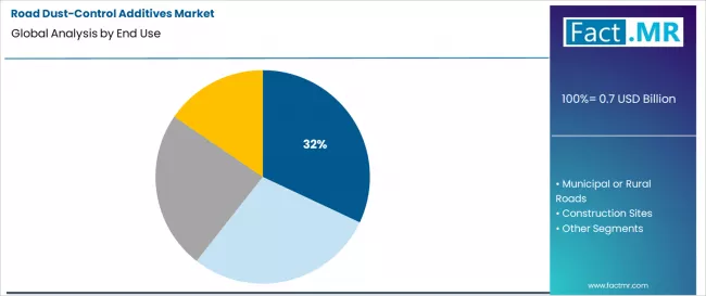 Road Dust Control Additives Market Analysis By End Use