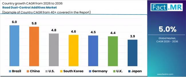 Road Dust Control Additives Market Cagr Analysis By Country