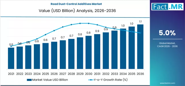 Road Dust Control Additives Market Market Value Analysis