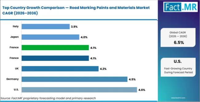 Road Marking Paints And Materials Market Cagr Analysis By Country Road Marking Paints And Materials Market Cagr Analysis By Country
