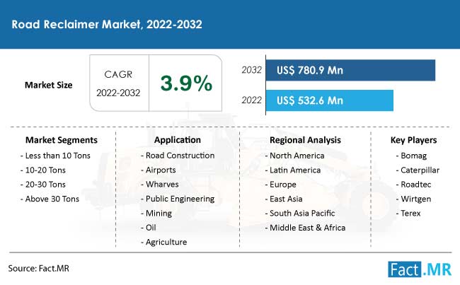 Road reclaimer market forecast by Fact.MR