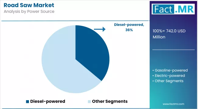 Road Saw Market Analysis By Power Source