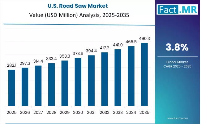 Road Saw Market Country Value Analysis