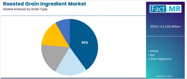 Roasted Grain Ingredient Market Analysis By Grain Type Roasted Grain Ingredient Market Analysis By Grain Type
