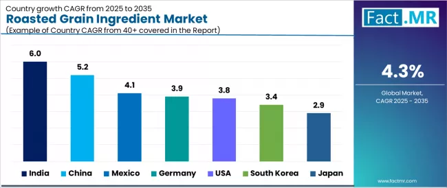 Roasted Grain Ingredient Market Cagr Analysis By Country Roasted Grain Ingredient Market Cagr Analysis By Country