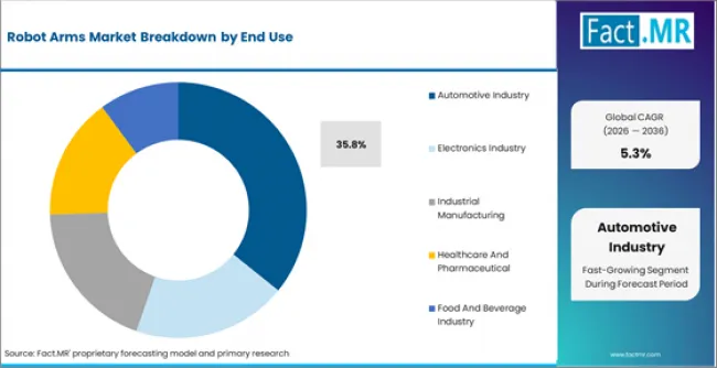 Robot Arms Market Analysis By End Use Robot Arms Market Analysis By End Use
