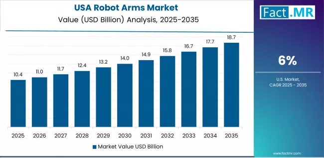 Robot Arms Market Country Value Analysis Robot Arms Market Country Value Analysis