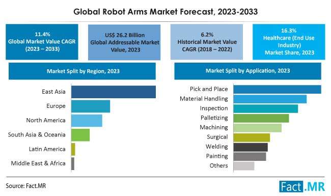 Robot Arms Market Insights, Forecast by Fact.MR